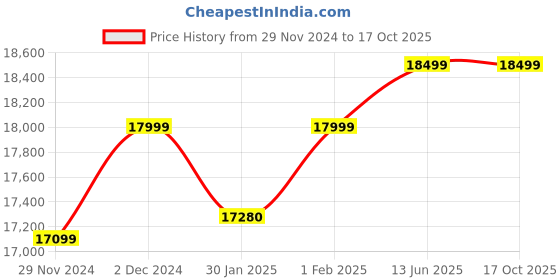 croma.com Crompton SensoSmart 60cm 1203m3/hr Ducted Wall Mounted Chimney with Filterless Technology (Black) crompton Price History Graph from 29 Nov 2024 to 17 Oct 2025