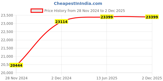croma.com Crompton SensoSmart 90cm 1530m3/hr Ducted Auto Clean Wall Mounted Chimney with Touch Control Panel (Midnight Black) crompton Price History Graph from 28 Nov 2024 to 1 Dec 2025