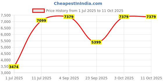 croma.com Crompton SilentPro Enso 5 Star 1200mm 3 Blade BLDC Motor Ceiling Fan with Remote (Inverter Technology, Silk White) crompton Price History Graph from 1 Jul 2025 to 10 Oct 2025
