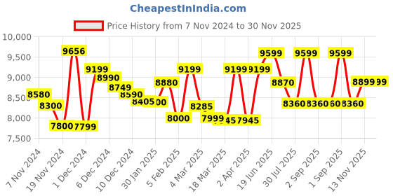 croma.com Crompton Solarium Care 15 Litre 5 Star Vertical Storage Geyser with Hygiene Mode (White) crompton Price History Graph from 7 Nov 2024 to 29 Nov 2025