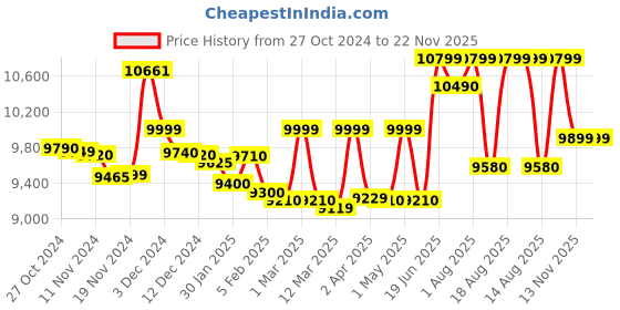 croma.com Crompton Solarium Care 25 Litre 5 Star Vertical Storage Geyser with Hygiene Mode (White) crompton Price History Graph from 27 Oct 2024 to 21 Nov 2025