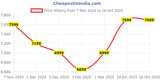 croma.com Crompton Solarium Care 6 Litre 5 Star Vertical Storage Geyser with Hygiene Mode (White) crompton Price History Graph from 7 Nov 2024 to 15 Oct 2025