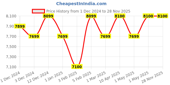 croma.com Crompton Solarium Neo 10 Litres 4 Star Storage Water Geyser (2000 Watts, ASWH1610, White) crompton Price History Graph from 1 Dec 2024 to 27 Nov 2025