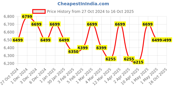 croma.com Crompton Solarium Neo 6 Litres 4 Star Storage Water Geyser (2000 Watts, ASWH1606, White) crompton Price History Graph from 27 Oct 2024 to 16 Oct 2025