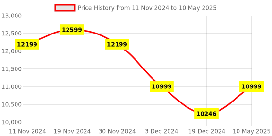 croma.com Crompton Solarium Qube IoT 15 Litre 5 Star Vertical Smart Geyser with Alexa & Google Assistant Compatibility (White) crompton Price History Graph from 11 Nov 2024 to 10 May 2025