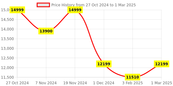 croma.com Crompton Solarium Qube IoT 25 Litre 5 Star Vertical Smart Geyser with Alexa & Google Assistant Compatibility (White) crompton Price History Graph from 27 Oct 2024 to 1 Mar 2025