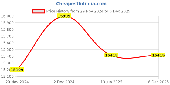 croma.com Crompton SuperSlim Toughened Glass Top 3 Burner Automatic Hob (Triple Ring Burner, Midnight Black) crompton Price History Graph from 29 Nov 2024 to 6 Dec 2025