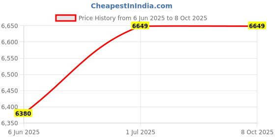 croma.com Crompton Surebreeze 34 Litres Tower Air Cooler with Overload Protection (4 Way Air Deflection, White & Black) crompton Price History Graph from 6 Jun 2025 to 8 Oct 2025