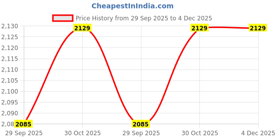 croma.com Crompton Surebreeze Super Briz Deco 1 Star 1200mm 3 Blade Copper Motor Ceiling Fan (Rust Proof, Smoked Brown) crompton Price History Graph from 29 Sep 2025 to 4 Dec 2025