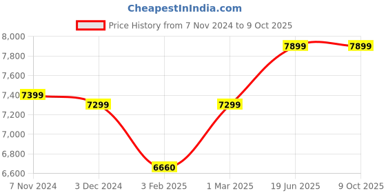 croma.com Crompton Versa 10 Litre 3 Star Horizontal Storage Geyser with Rust Proof Body (Ivory) crompton Price History Graph from 7 Nov 2024 to 9 Oct 2025