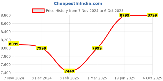 croma.com Crompton Versa 15 Litre 3 Star Horizontal Storage Geyser with Advanced 3 Level Safety (White) crompton Price History Graph from 7 Nov 2024 to 6 Oct 2025