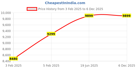 croma.com Crompton Versa HZ 25 Litre 3 Star Horizontal Storage Geyser with Superior Glassline Coating (White) crompton Price History Graph from 3 Feb 2025 to 5 Dec 2025