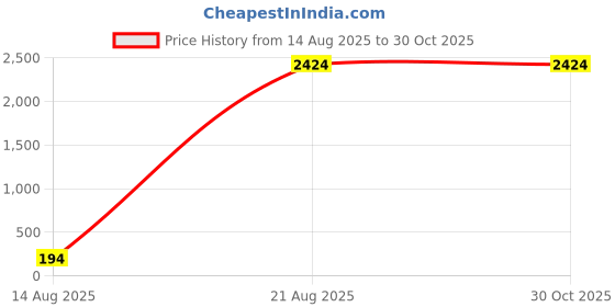 croma.com CROSSBEATS Ignite Pro Smartwatch with Activity Tracker (43.18mm with Curved IPS Display, IP67 Water Resistant, Black Strap) crossbeats Price History Graph from 14 Aug 2025 to 30 Oct 2025