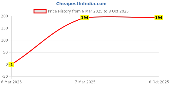 croma.com CROSSLOOP Pro Series CSLE011-E Earphone with Mic (In Ear, Black and Grey) crossloop Price History Graph from 6 Mar 2025 to 8 Oct 2025