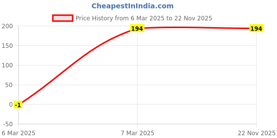 croma.com CROSSLOOP Pro Series CSLE013-E Wired Earphone with Mic (In Ear, Blue & Pink) crossloop Price History Graph from 6 Mar 2025 to 22 Nov 2025