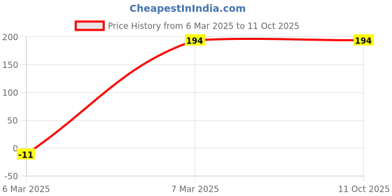 croma.com CROSSLOOP Pro Series CSLE023-E Wired Earphone with Mic (In Ear, Pink & Black) crossloop Price History Graph from 6 Mar 2025 to 11 Oct 2025