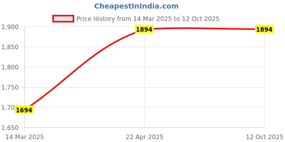 croma.com CYGNETT PowerBase 10W Wireless Charger for iPhone X, 8, 8 Plus/ Samsung Galaxy (Compact & Sleek Design, White) cygnett Price History Graph from 14 Mar 2025 to 11 Oct 2025