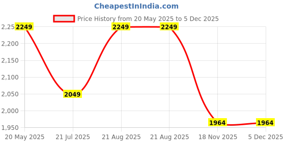 croma.com D-Link AC1200 Dual Band 1200 Mbps Wi-Fi Router (4 Antennas, 4 LAN Ports, USB 3G LTE Support, DIR-825, Black) d-link Price History Graph from 20 May 2025 to 5 Dec 2025