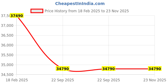 croma.com DAIKIN 1 Ton 3 Star Hot & Cold Inverter Split AC (Copper Condenser, PM 2.5 Filter, FTHT35UV) daikin Price History Graph from 18 Feb 2025 to 23 Nov 2025