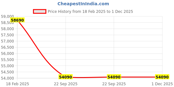 croma.com DAIKIN 1.8 Ton 3 Star Hot & Cold Inverter Split AC ( Copper Condenser, PM 2.5 Filter, FTHT60UV) daikin Price History Graph from 18 Feb 2025 to 1 Dec 2025
