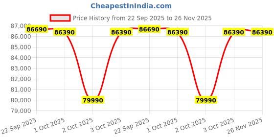 croma.com DAIKIN Premium Series 2.5 Ton 4 Star Inverter Split AC with (Copper Condenser, PM 2.5 Filter, FTKL90UV) daikin Price History Graph from 22 Sep 2025 to 25 Nov 2025