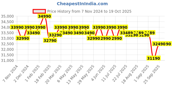 croma.com DAIKIN Standard Plus 1 Ton 3 Star Inverter Split AC (Copper Condenser, Air Purification Filter, ATKL35UV) daikin Price History Graph from 7 Nov 2024 to 18 Oct 2025