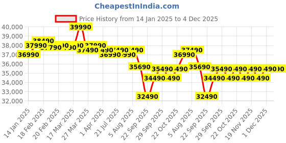 croma.com DAIKIN Standard Plus 1.5 Ton 3 Star Inverter Split AC (Copper Condenser, Air Purification Filter, ATKL50UV) daikin Price History Graph from 14 Jan 2025 to 4 Dec 2025