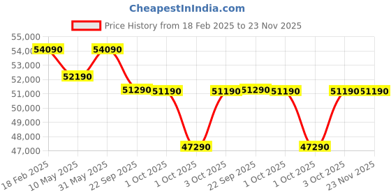 croma.com DAIKIN Standard Plus 1.8 Ton 3 Star Inverter Split AC (Copper Condenser, Air Purification Filter, ATKL60UV) daikin Price History Graph from 18 Feb 2025 to 23 Nov 2025