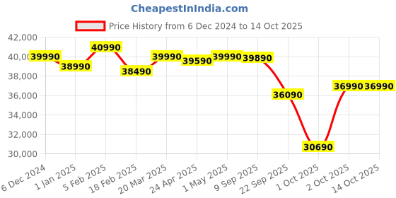 croma.com DAIKIN Standard Plus Series 1 Ton 5 Star Inverter Split AC (Copper Condenser, PM 2.5 Filter, FTKM35UV) daikin Price History Graph from 6 Dec 2024 to 14 Oct 2025