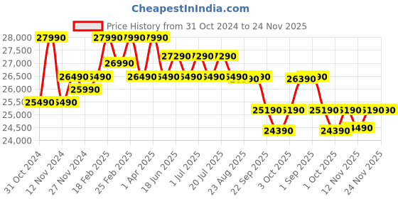 croma.com Daikin Standard Series 0.8 Ton 3 Star Split AC (Copper Condenser, PM 2.5 Filter, FTL28U) daikin Price History Graph from 31 Oct 2024 to 24 Nov 2025