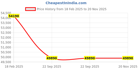 croma.com DAIKIN Streamer Discharge Series 1.5 Ton 5 Star Inverter Split AC (Copper Condenser, 4-Way Swing, JTKJ50UV) daikin Price History Graph from 18 Feb 2025 to 20 Nov 2025