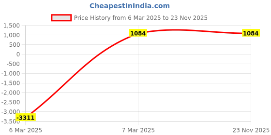 croma.com defunc True Audio TWS Earbuds (IPX4 Waterproof, 13mm Optimised Driver, White) defunc Price History Graph from 6 Mar 2025 to 22 Nov 2025