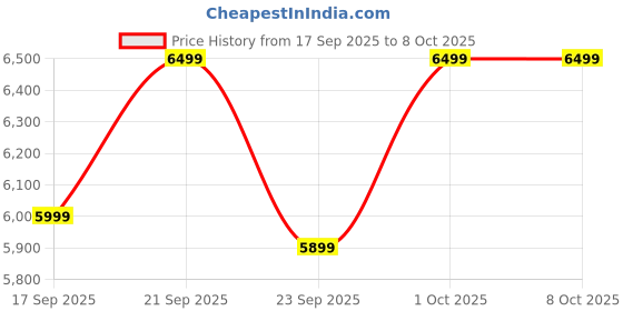 croma.com DELL Alienware Rechargeable Wireless Optical Gaming Mouse with Customizable Buttons (16000 dpi, Ergonomic Design, Dark side of the moon) dell Price History Graph from 17 Sep 2025 to 6 Oct 2025