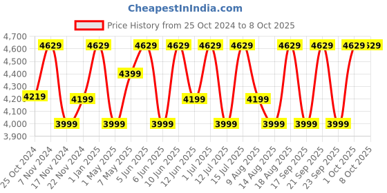 croma.com DELL Alienware Wired Gaming Mouse with AlienFX Lighting (19000 DPI Adjustable, 6 Buttons, Black) dell Price History Graph from 25 Oct 2024 to 8 Oct 2025