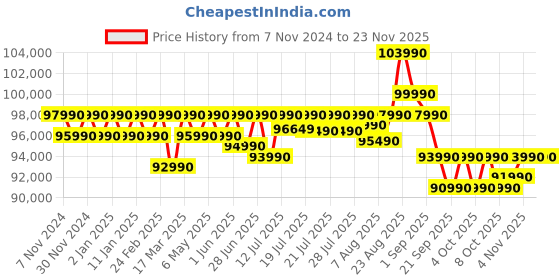 croma.com DELL G15 5530 Intel Core i7 13th Gen Laptop (16GB, 1TB SSD, Windows 11 Home, 6GB Graphics, 15.6 inch Full HD Display, MS Office 2021, Dark Shadow Gray, 2.8 KG) dell Price History Graph from 7 Nov 2024 to 23 Nov 2025