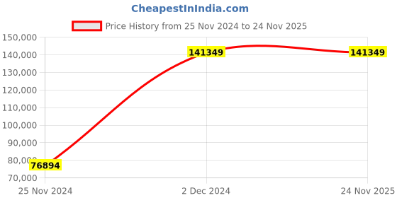 croma.com DELL G15 Inspiron 5520 Intel Core i7 12th Gen (15.6 inch, 16GB, 512GB, Windows 11, MS Office 2021, NVIDIA GeForce RTX 3050 Ti Graphics, FHD LED-Backlit Display, Dark Shadow Grey, D560823WIN9B) dell Price History Graph from 25 Nov 2024 to 23 Nov 2025