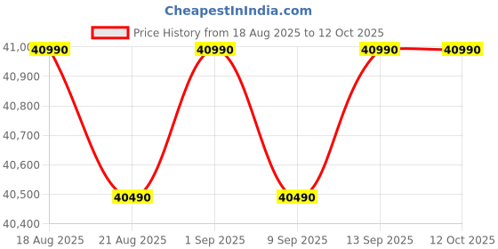 croma.com Dell Inspiron 14 5440 Intel Core i3 13th Gen Thin & Light Laptop (8GB, 512GB SSD, Windows 11, 14 inch FHD+ WVA Display, MS Office 2021, Ice Blue, 1.53 KG) dell Price History Graph from 18 Aug 2025 to 12 Oct 2025