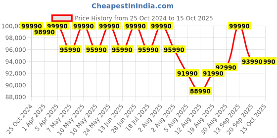 croma.com DELL Inspiron 14 Plus Intel Core Ultra 7 Thin and Light Laptop (16GB, 1TB SSD, Windows 11 Home, 14 inch 2.2K Display, MS Office 2021, Ice Blue, 1.60 KG) dell Price History Graph from 25 Oct 2024 to 15 Oct 2025