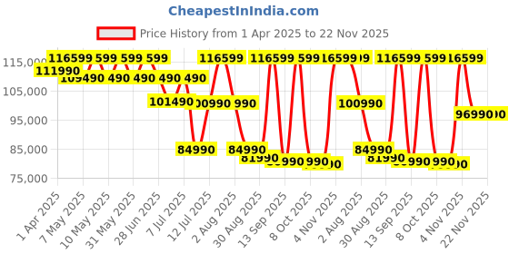 croma.com Dell Inspiron 14 Plus Snapdragon X Plus Touchscreen Thin & Light Laptop (16GB, 512GB SSD, Windows 11 Home, 14 inch QHD Plus IPS Display, MS Office 2021, Ice Blue, 1.4 KG) dell Price History Graph from 1 Apr 2025 to 21 Nov 2025