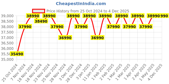croma.com DELL Inspiron 15 3520 Intel Core i3 12th Gen Notebook Laptop (8GB, 512GB SSD, Windows 11 Home, 15.6 inch Full HD Display, MS Office 2021, Carbon Black, 1.85 KG) dell Price History Graph from 25 Oct 2024 to 4 Dec 2025