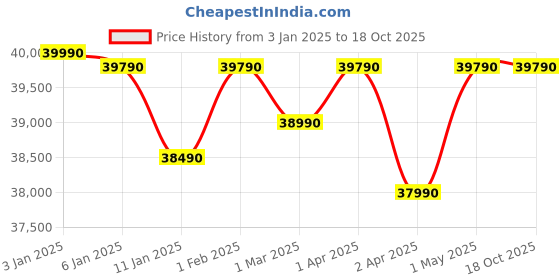 croma.com DELL Inspiron 15 3520 Intel Core i3 12th Gen Thin & Light Laptop (8GB, 512GB SSD, Windows 11 Home, 15.6 inch Full HD Display, MS Office 2021, Platinum Silver Plastic, 1.65 KG) dell Price History Graph from 3 Jan 2025 to 18 Oct 2025