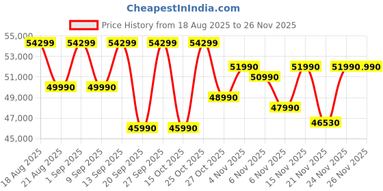 croma.com DELL Inspiron 15 Intel Core i5 13th Gen Thin & Light Laptop (8GB, 512GB SSD, Windows 11 Home, 15.6 inch Full HD IPS Display, MS Office Home, Carbon Black, 1.62 KG) dell Price History Graph from 18 Aug 2025 to 24 Nov 2025