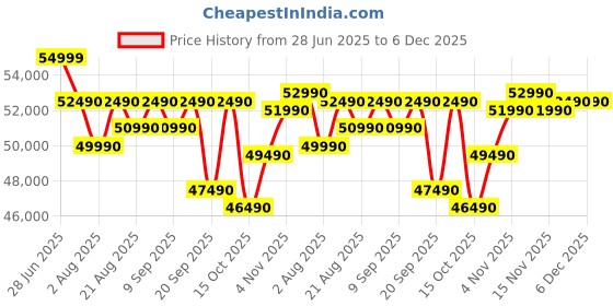 croma.com DELL Inspiron 15 Intel Core i5 13th Gen Thin & Light Laptop (8GB RAM, 512GB SSD, Windows 11 Home, 15.6 inch Full HD Display, MS Office Home, Platinum Silver, 1.62 KG) dell Price History Graph from 28 Jun 2025 to 5 Dec 2025