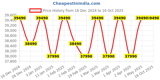 croma.com DELL Inspiron 3520 Intel Core i3 12th Gen Notebook Laptop (8GB, 512GB SSD, Windows 11, 15.6 inch Full HD Display, MS Office 2021, Silver, 1.85 KG) dell Price History Graph from 16 Dec 2024 to 16 Oct 2025