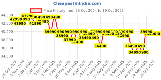 croma.com DELL Inspiron 3530 Intel Core i3 13th Gen Thin and Light Laptop (8GB, 512GB SSD, Windows 11 Home, 15.6 inch FHD LED Backlit Display, MS Office 2021, Platinum Silver, 1.62 KG) dell Price History Graph from 25 Oct 2024 to 18 Oct 2025