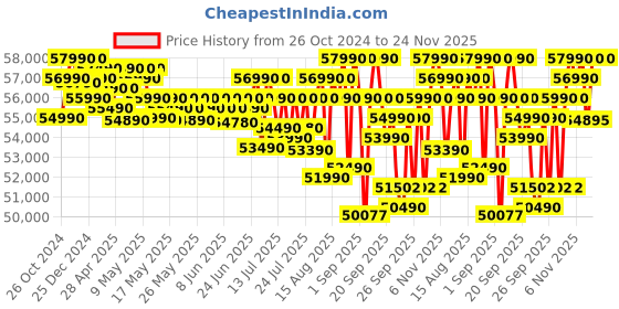 croma.com Dell Inspiron 3530 Intel Core i5 13th Gen Thin & Light Laptop (16GB, 512GB SSD, Windows 11 Home, 15.6 inch Full HD WVA Display, MS Office 2021, Platinum Silver, 1.63 KG) dell Price History Graph from 26 Oct 2024 to 24 Nov 2025
