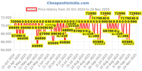 croma.com DELL Inspiron 3530 Intel Core i7 13th Gen Thin and Light Laptop (16GB, 512GB SSD, Windows 11, 15.6 inch FHD LED Backlit Display, MS Office 2021, Platinum Silver, 1.65 KG) dell Price History Graph from 25 Oct 2024 to 24 Nov 2025