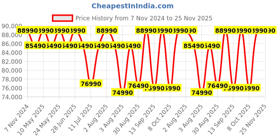 croma.com DELL Inspiron 5330 Intel Core Ultra 5 14th Gen Notebook Laptop (16GB, 512GB SSD, Windows 11, 13.3 inch QHD Plus Display, MS Office 2021, Platinum Silver, 1.24 KG) dell Price History Graph from 7 Nov 2024 to 25 Nov 2025