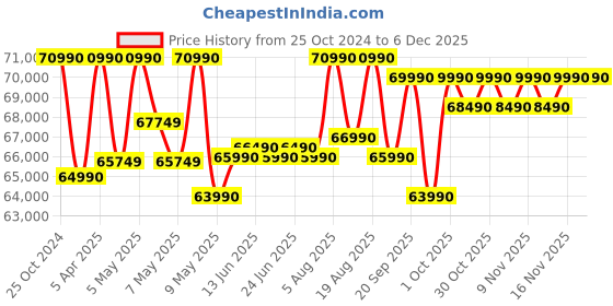 croma.com DELL Inspiron 5445 AMD Ryzen 7 8840U 8th Gen Thin & Light Laptop (16GB, 1TB SSD, Windows 11 Home, 14 inch FHD Plus Display, MS Office 2021, Ice Blue, 1.61 KG) dell Price History Graph from 25 Oct 2024 to 5 Dec 2025