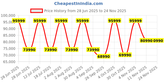 croma.com Dell Inspiron Qualcomm Snapdragon X Plus Laptop (16GB, 512GB SSD, Windows 11 Home, 14 inch Full HD IPS Display, MS Office Home & Student 2021, Titan Grey, 1.53 KG) dell Price History Graph from 28 Jun 2025 to 23 Nov 2025